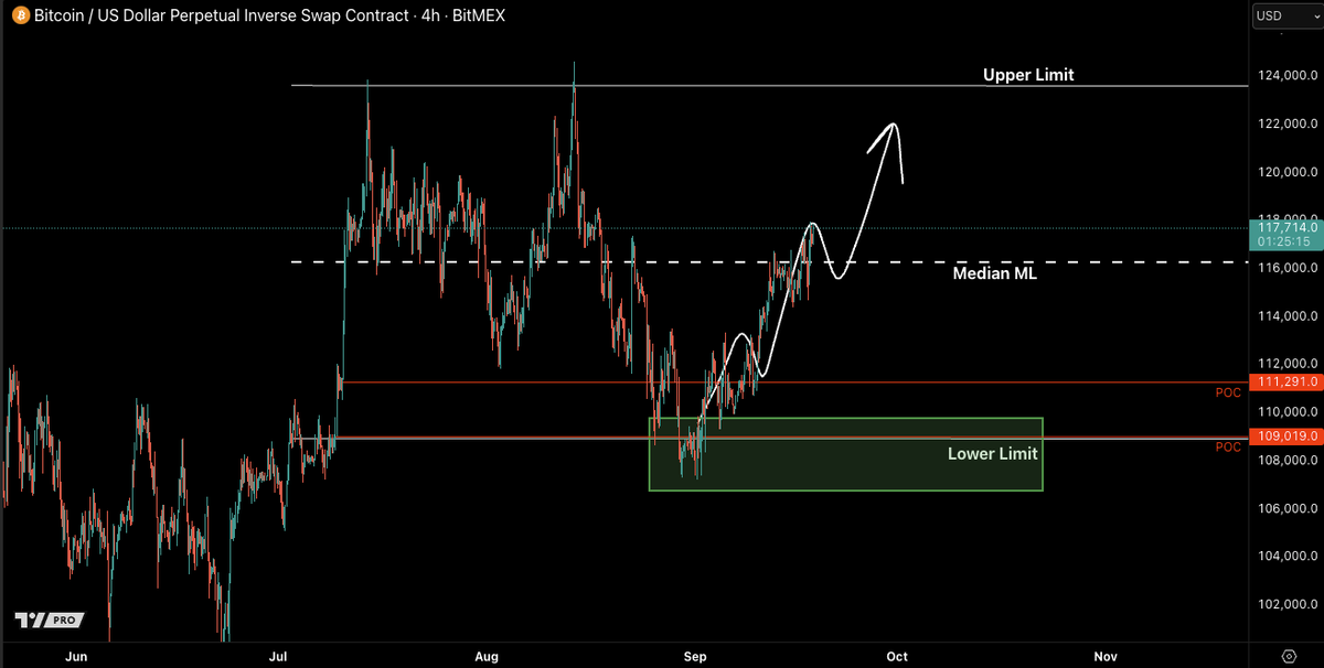CastilloTrading's tweet photo. Everything still going according to plan. The bearish posting was crazy down at $108k-$107k.

We stayed level headed. As we said, we weren't expecting fireworks right away and stuck to our nPOC in confluence with Lower Limit rules.

Upper Limit/ATHs next stop.

$BTC #Bitcoin https://t.co/Zit0fimF8P