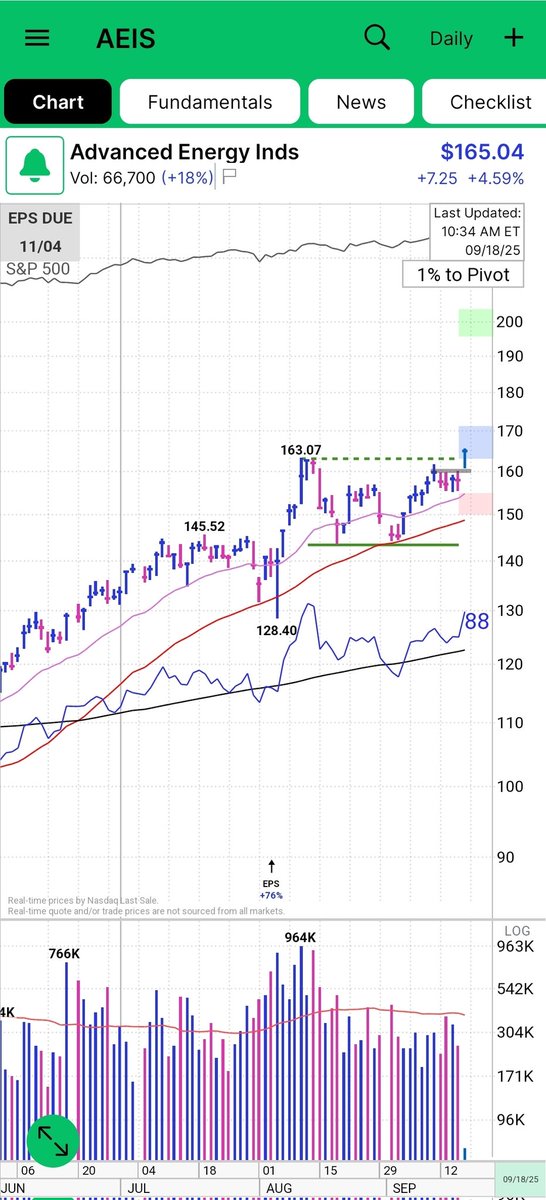 TaPlot's tweet photo. Clean pivot. On theme. Was on primary list today.
Not in it. Can't kiss all the babies. $aeis https://t.co/Ij6BzBhxsC