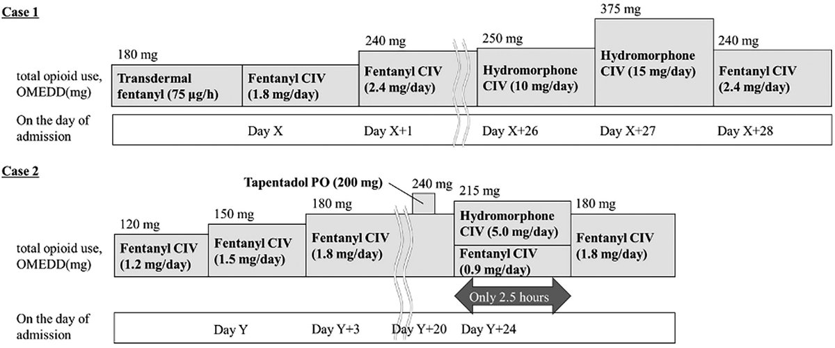 <a href="/PallmedR/">Palliative Medicine Reports</a> Case report details two advanced cancer patients experiencing inadequate pain control after switching from high-dose IV fentanyl to IV hydromorphone. Conversions were based on calculations reflecting common Japanese practice liebertpub.com/doi/10.1177/10…