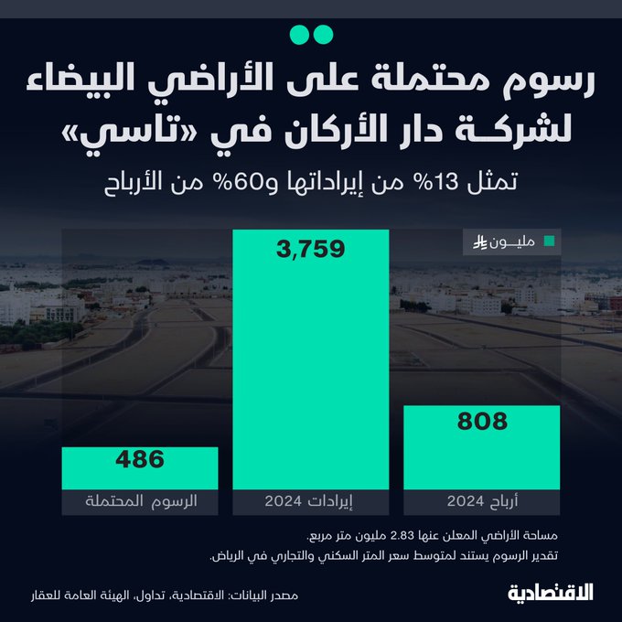 عاجل | 486 مليون ريال رسوم محتملة على الأراضي البيضاء التابعة لشركة دار الأركان المدرجة في تاسي، ترفع الإجمالي على 3 شركات عقارية معلنة إلى نحو 650 مليون ريال - الرسوم على دار الأركان تعادل 13% من إيراداتها السنوية و60% من أرباحها - التقدير يفترض خضوع ال2.83 مليون متر مربع المعلن عنها من الشركة للرسوم فعليا. 