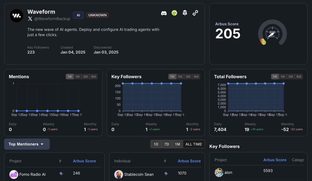 Chyan's tweet image. 🌊 $WAVE is on the @virtuals_io Genesis board — here’s your @arbusai early look at @WaveformBackup, bringing AI trading agents with just a few clicks ⚡🤖

🧠 Arbus Score: 205
(⚠️ &amp;lt;10 = weak | ⚡️ 20+ = traction | 💯 100+ = elite)
👤 Key Followers: 223
(⚠️ &amp;lt;10 = weak | ⚡️ 20+ =…