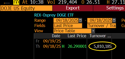 My over/under got destroyed in the first hour of trading as $DOJE already posting nearly $6m in volume. That's shockingly solid..  Most ETFs trade under $1m on Day One.