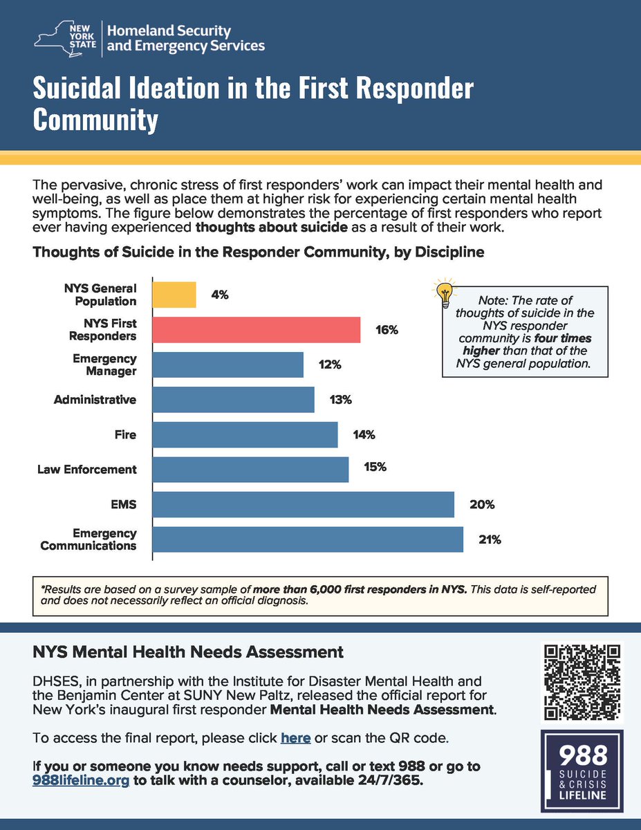 September is #SuicidePreventionMonth. First responders face unique challenges, with rates of suicidal thoughts 4x higher than the general NYS population.

This statistic comes from NY's First Responder Mental Health Needs Assessment. Read the final report: governor.ny.gov/sites/default/…