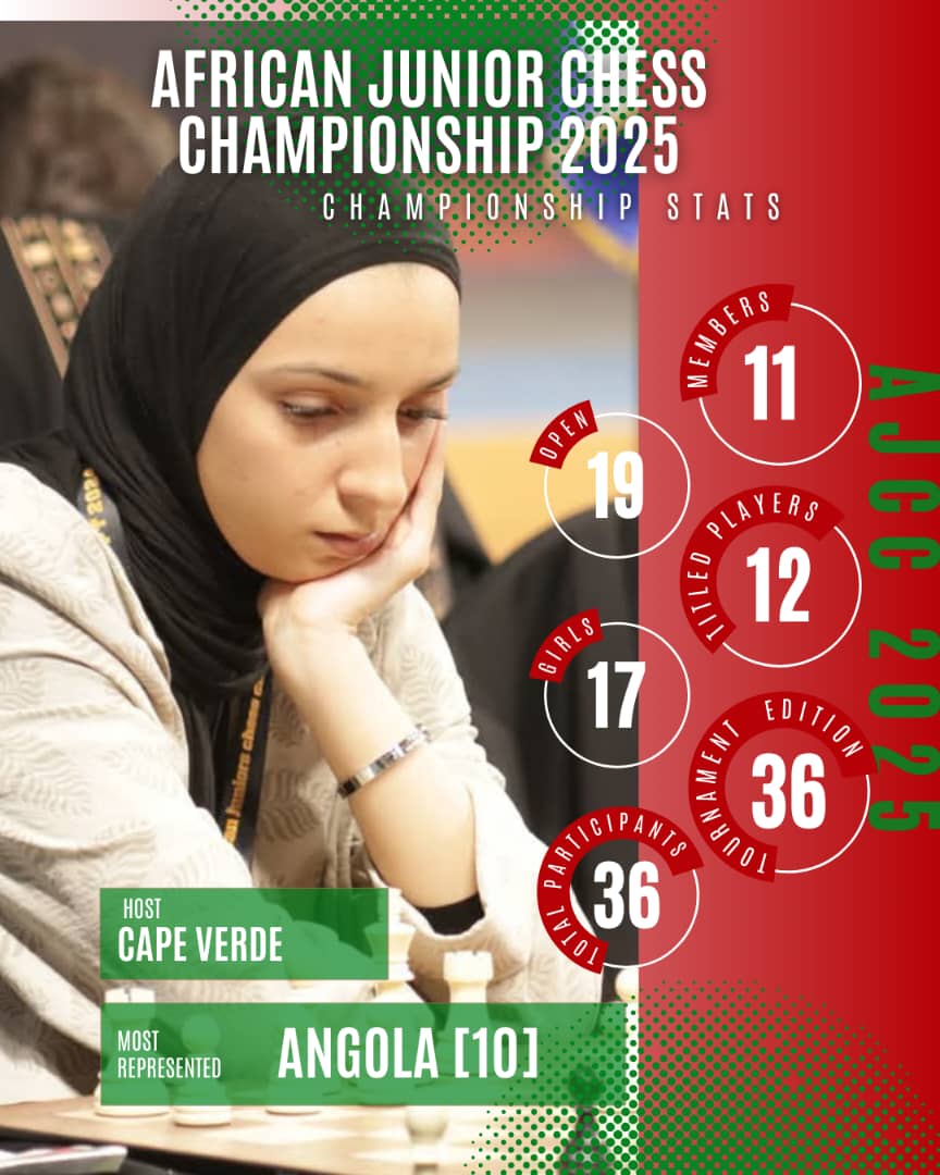AfricanChessCon's tweet image. The 36th African Junior Chess Championship kicks off in Cape Verde with 36 players from 11 federations, including 12 titled players. Angola leads the pack with the largest delegation of 10 participants #AJCC2025