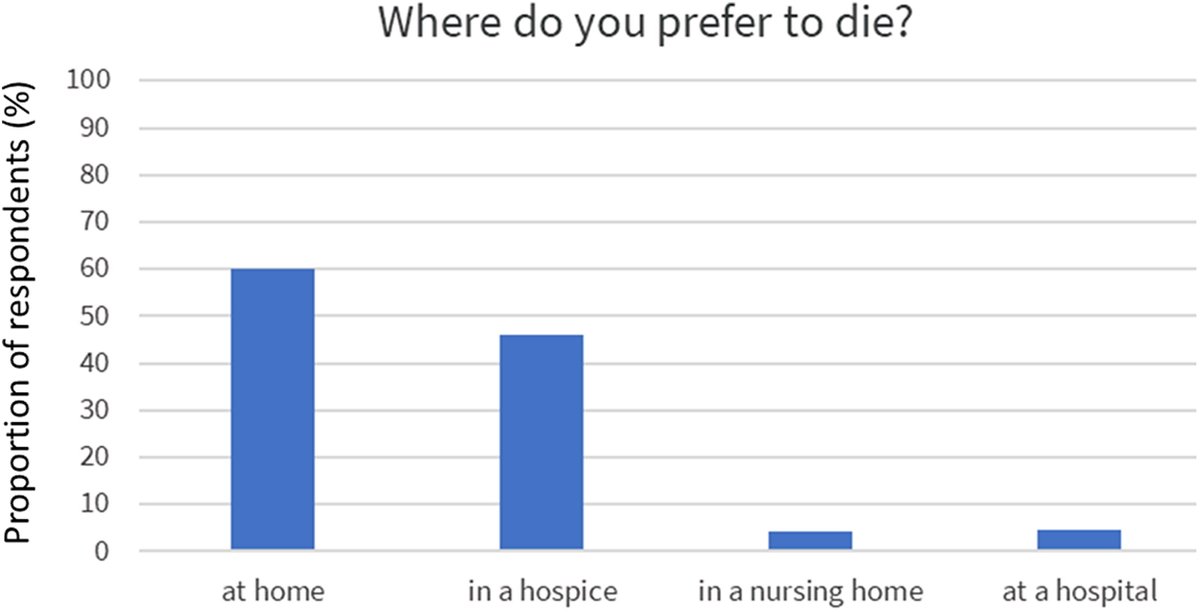 <a href="/PallmedR/">Palliative Medicine Reports</a> Study of older Danes explored wishes and expectations regarding end-of-life care and preferences for the place to die: liebertpub.com/doi/10.1177/26… Anne Lund Krarup et al