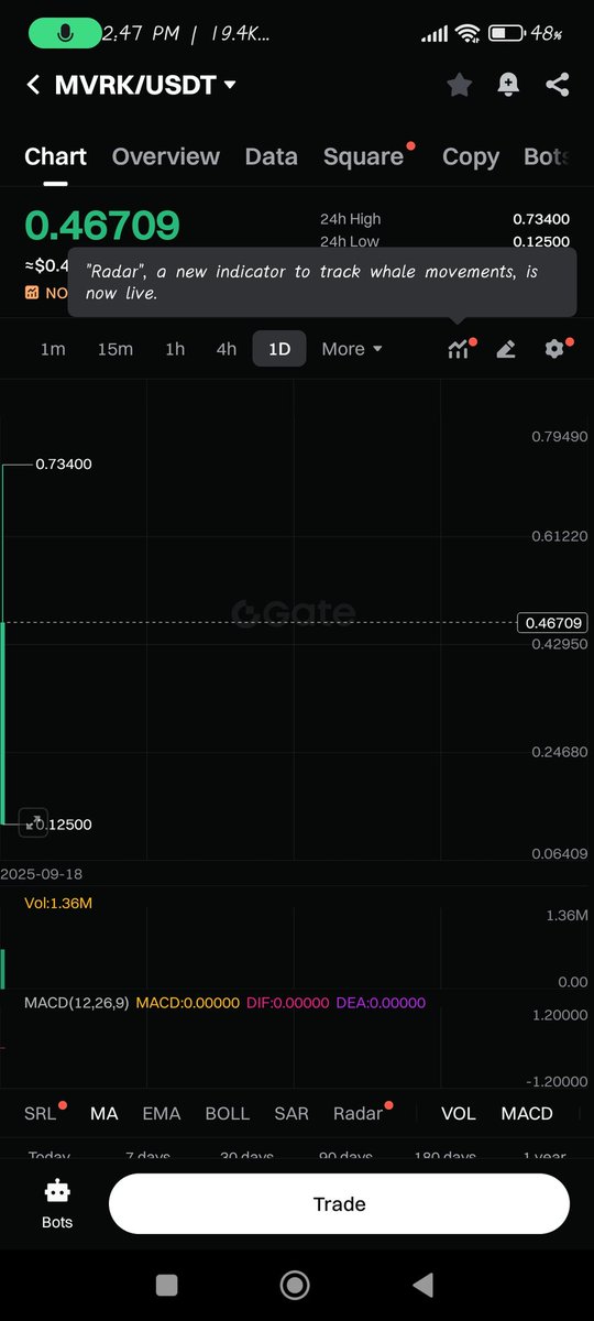 Robman (@web3robson) on Twitter photo $MVRK just debuted at a $500M FDV!
That means $2.5M in rewards for the Top 250 <a href="/MavrykNetwork/">Mavryk Network | Tokenizing $10B in RWAs</a> yappers.
Crazy shit $MVRK just debuted at a $500M FDV!
That means $2.5M in rewards for the Top 250 <a href="/MavrykNetwork/">Mavryk Network | Tokenizing $10B in RWAs</a> yappers.
Crazy shit