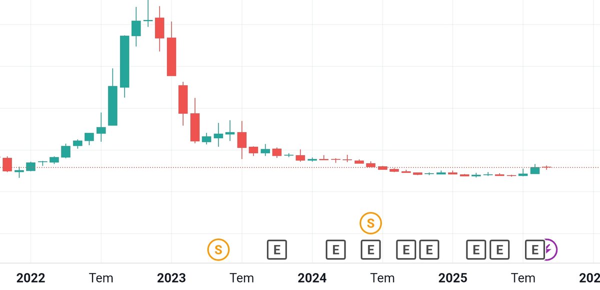 Dolar bazlı diplerde bir hisse ralliye yakın değerlendirmek isteyen kanalıma katılım sağlayabilir

t.me/+WwaGUiyuLq9jN…

#ADESE #lrsho #vsnmd #pekgy #imasm #dstkf #LİLAK #agrot