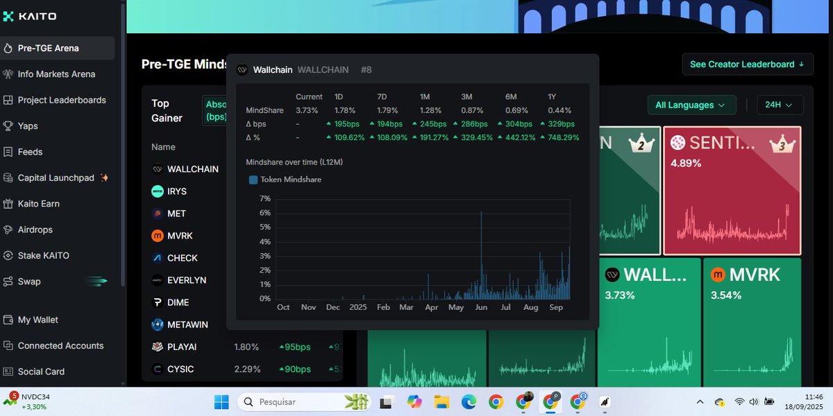 FaiscaBrQuacks's tweet image. Hello Quacks 🦆
Look at what’s trending on Kaito 👀

No doubt, we already know that @wallchain_xyz is doing an amazing job! 
Congrats @kyparus &amp;amp; @max_bevza  , this result proves the excellence of what you’re building! 👏
#wallchain_xyz  #Quacks