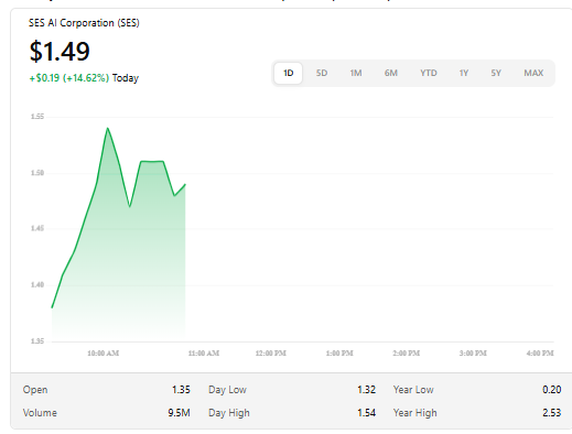$SES is demonstrating impressive growth and innovation, making it a standout in the market.
$SES is a dynamic player with exceptional potential and forward-thinking leadership