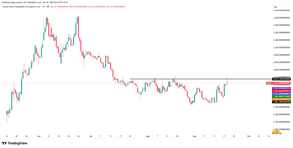 tradetheswingg's tweet image. #grse
resistance again
waiting to close above resistance levels
#trading #trending #eternal #adani #market #stockstofocus