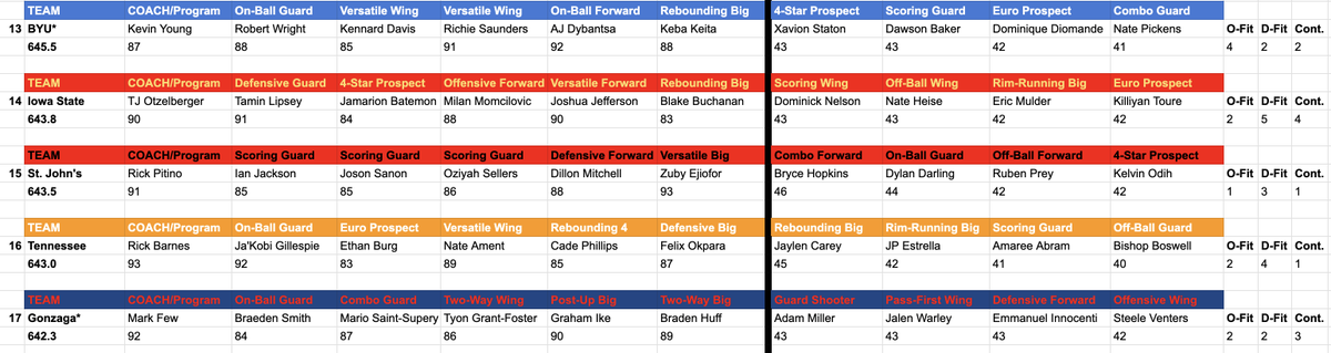 Since St. John's will obviously be a debated ranking, here's the two teams above and below them in my rankings. The ranks are entirely derived from the overall scores for players/coaches. Even if Hopkins starts and things change around, it would not move them much.