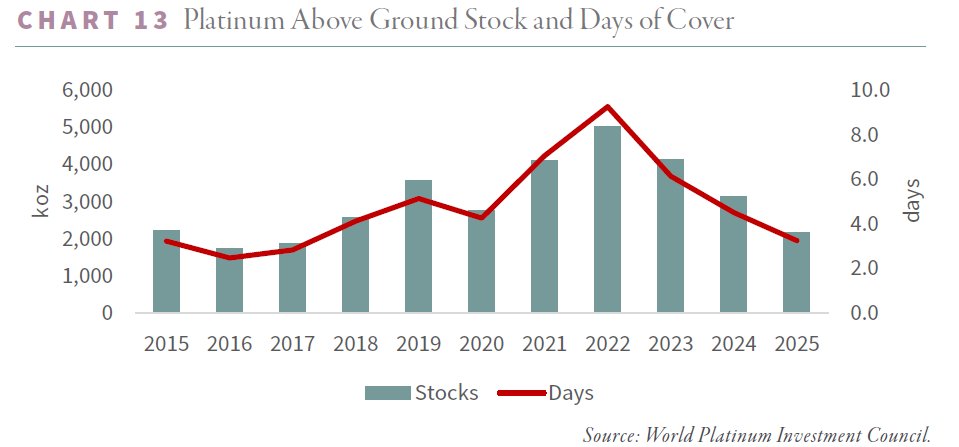 El platino y el paladio sufren déficits estructurales: 

Sudáfrica produce menos, el reciclaje se frena por el auge de los coches usados, la inversión ha vuelto con fuerza y los inventarios están a mínimos. 

Todo apunta a un bull market en PGMs