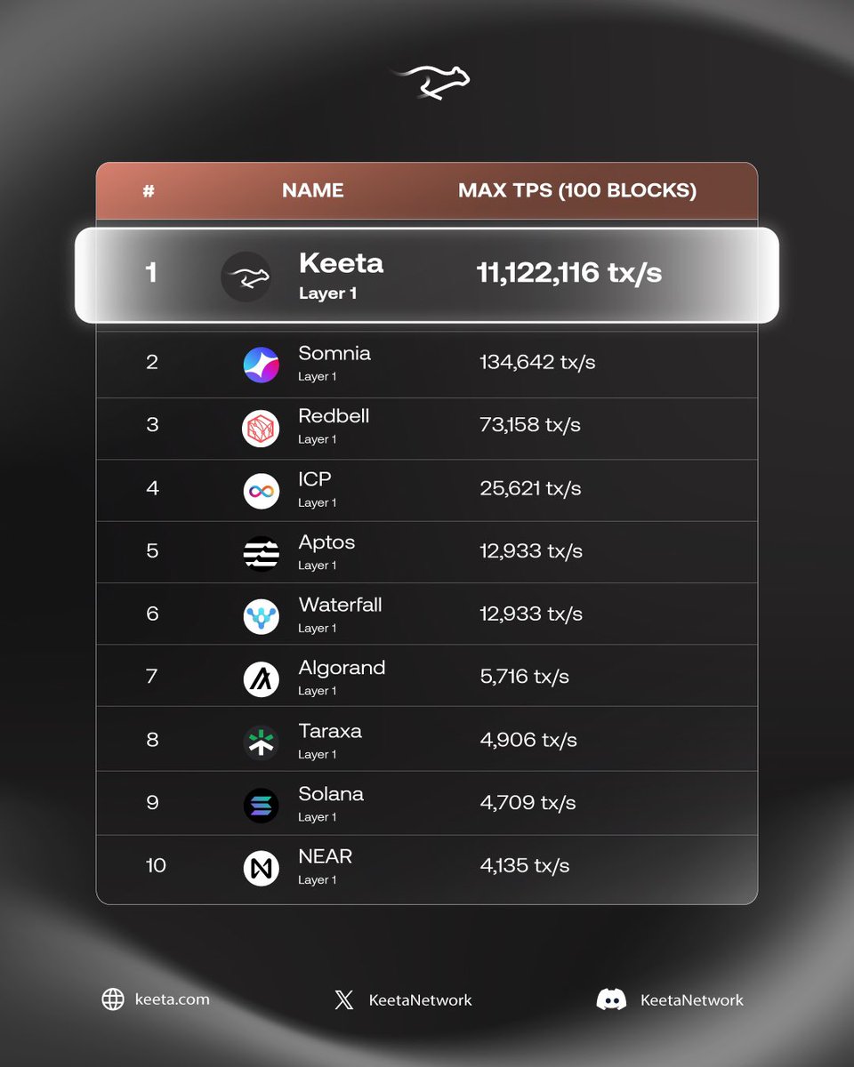 There are many reasons to be bullish on $KTA, but in my opinion the main reason is the speed and scalability…

$KTA is the FASTEST blockchain by max TPS, and it’s not even close.

As we can see, $KTA has reached over 11 million tx/s on testnet, while the second closest