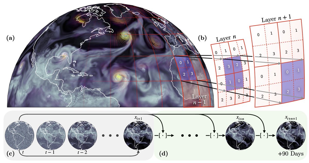 itsstock's tweet image. Excited to share our 2025 ACM Gordon Bell Finalist:

🌎 AERIS, our 1.3–80B parameter pixel-level Swin diffusion transformer, addresses scaling issues in high-resolution weather forecasting using SWiPe parallelism to scale to 121,000 GPUs.