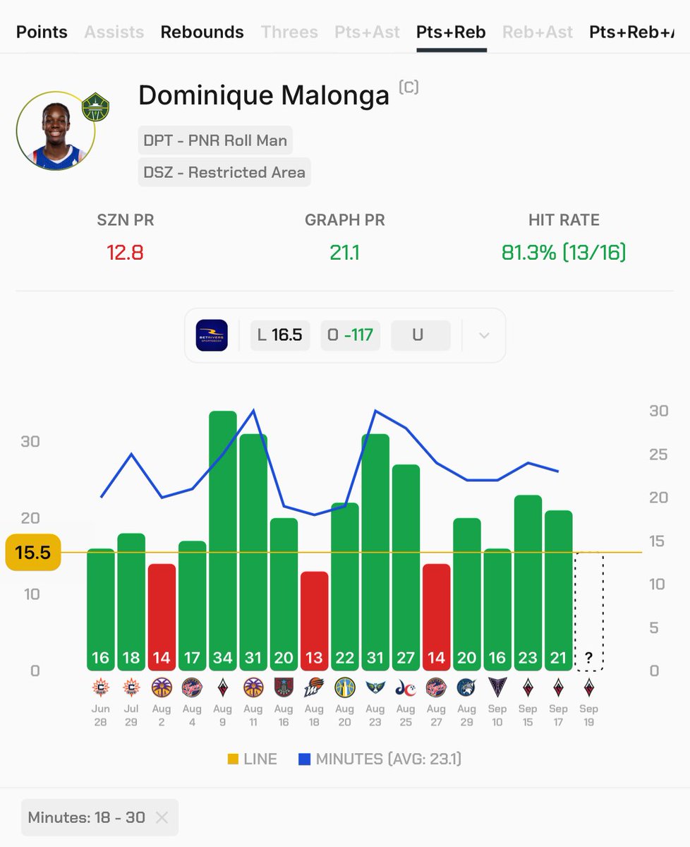 We’re 3-0 on FREE PROPs for WNBA playoffs, and has hit 83.3% of PROPs in our discord so far. Let’s get ANOTHER one here, with a spot I’m highly CONFIDENT in:

Dominique Malonga o15.5 P+R [B365] -130

Like/RT if tailing.

WHAT A GEM Malonga has been for Seattle, she lodged a game