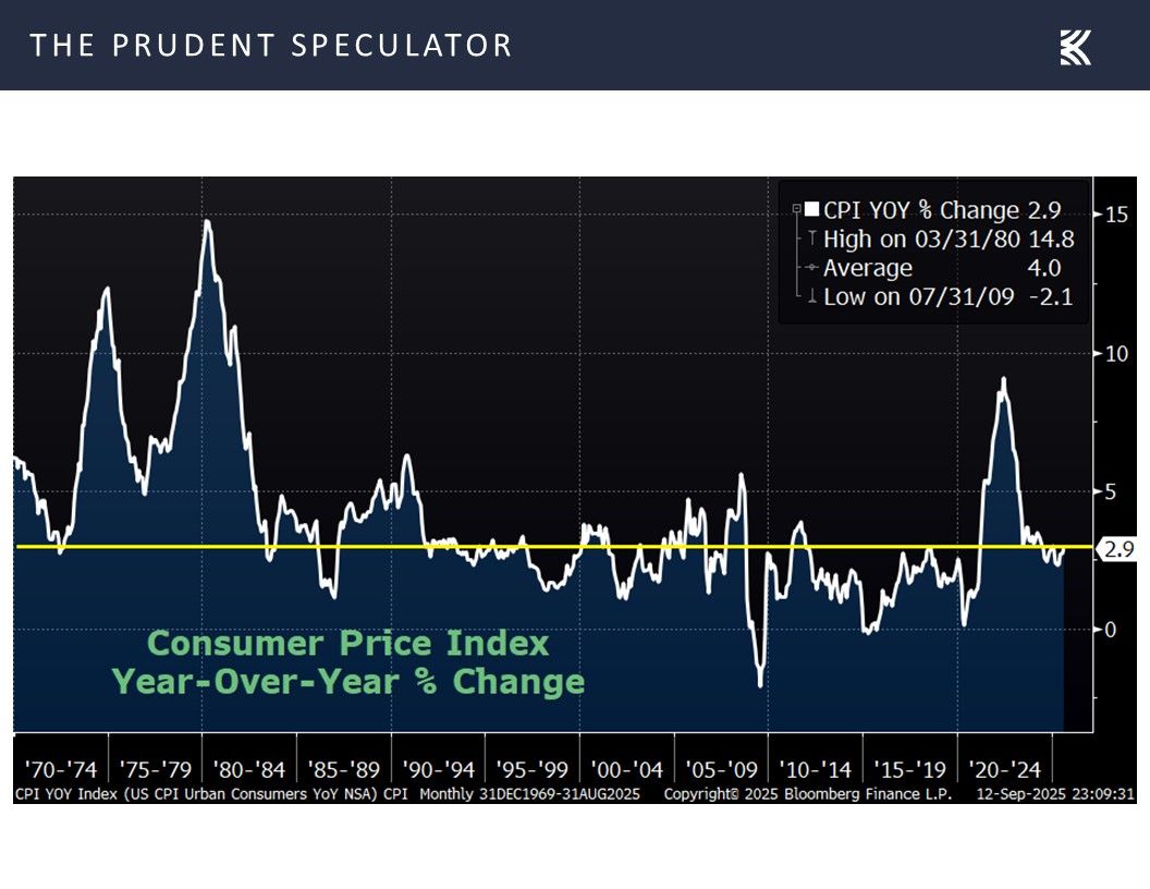 thePrudentSpec's tweet image. CPI rose 2.9% in August and Core CPI 3.1%. Inflation is still sticky but PPI was softer. Mixed signals, but policy easing likely. 
#MacroUpdate

See the link in the thread for more details!