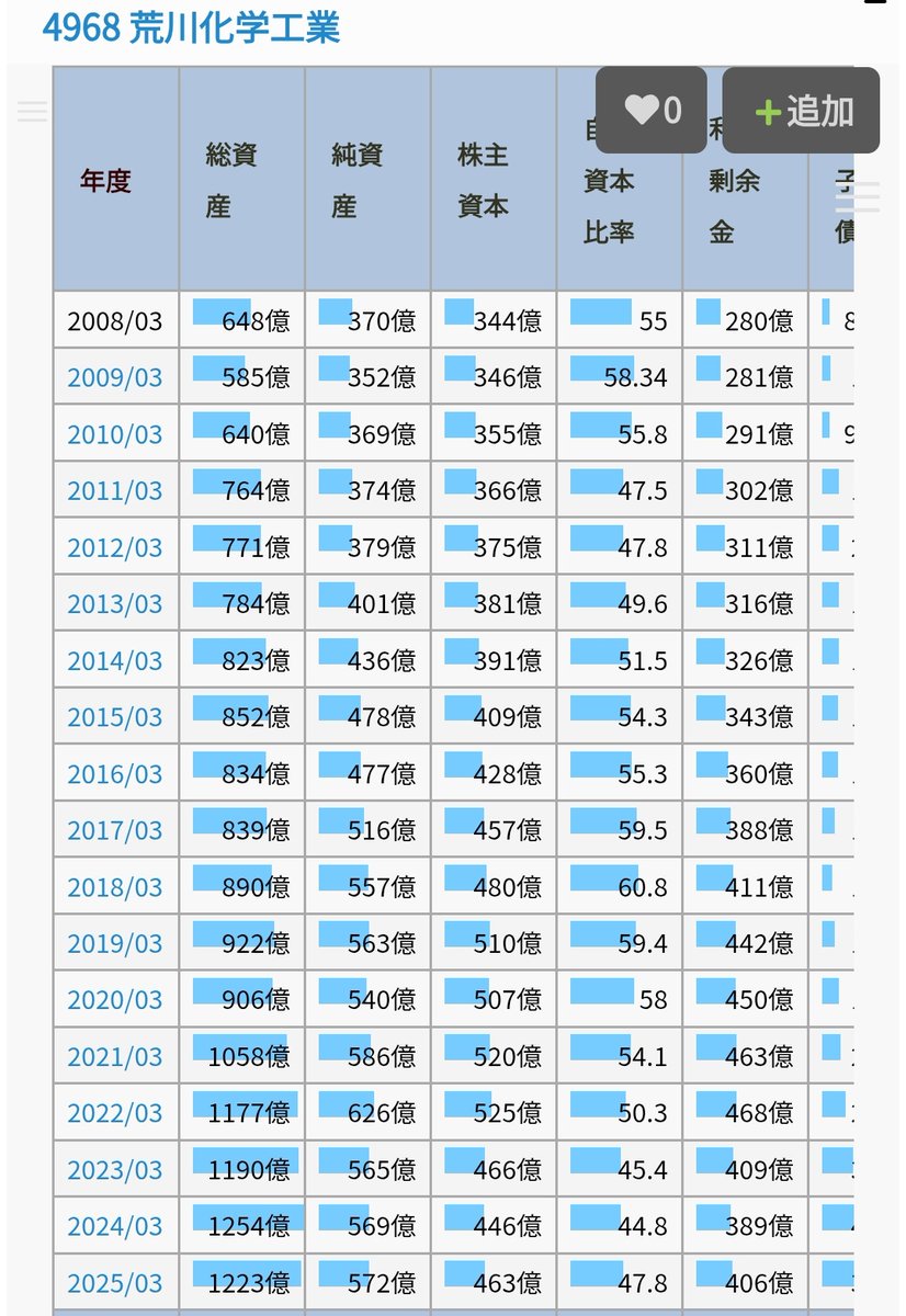 pico_pico_8181's tweet image. 僕は、なぜか、華やかなところと、そうでないところを見てしまいます…🥹💦
どんな状況でも『配当金』を粘り強く出し続けるって凄いなぁ…🥹💦
粘り強く出す…🥹💦
糊を出す…🥹💦
滑りました…🥹💦ゴメンナサイ
#荒川化学工業