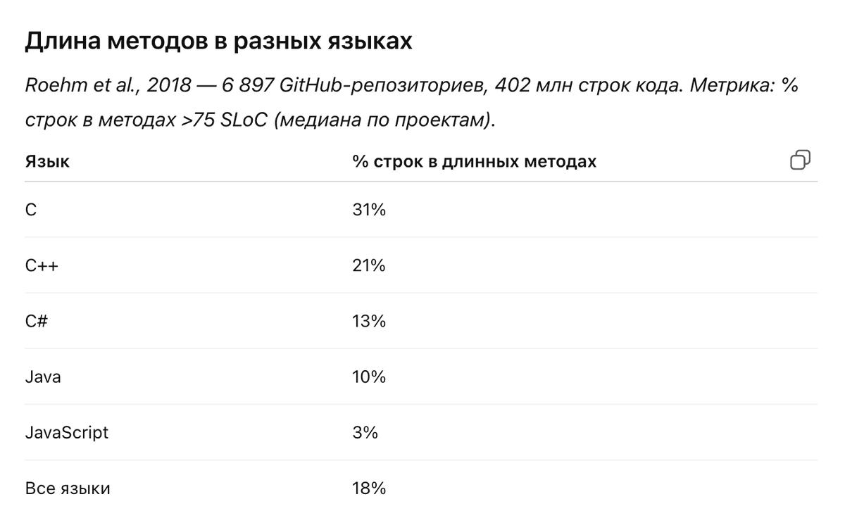 mokevnin's tweet image. Какая должна быть длина у функций?

Щас скажу кое-что неочевидное. На эту проблему нельзя смотреть в статитке. Вот правильно 4 строки, 10, 100, поэтому разбиваем как-только доходим до предела. Я смотрю на это в динамике.

Когда мы только что-то пишем и это не очевидная абстракция…