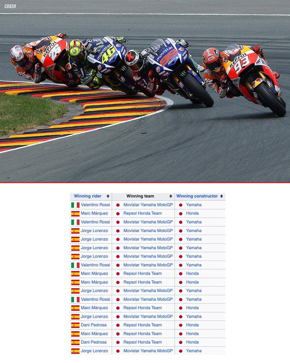 MotoGP in 2015 = 🇮🇹🇪🇸🇯🇵 / The final year total dominance from Honda &amp; Yamaha in the premier class 🏆

#MotoGP
