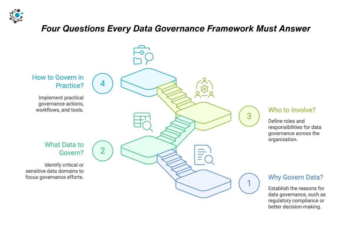 OvalEdgeData's tweet image. A #datagovernance #framework is an organization’s blueprint for managing data effectively.  

We&apos;ll introduce the OvalEdge five-step, real-world approach that brings automation, scalability, and precision to governance.
📖 hubs.ly/Q03H7zyc0