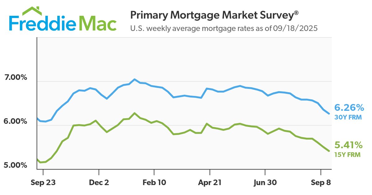 Good news if you're interested in #refinancing: #Home #mortgage rates declined again this week, according to @freddiemac. The 30-year, fixed-rate mortgage averaged 6.26%, down from 6.35% last week. A year ago, the rate averaged 6.09%. #interestrates