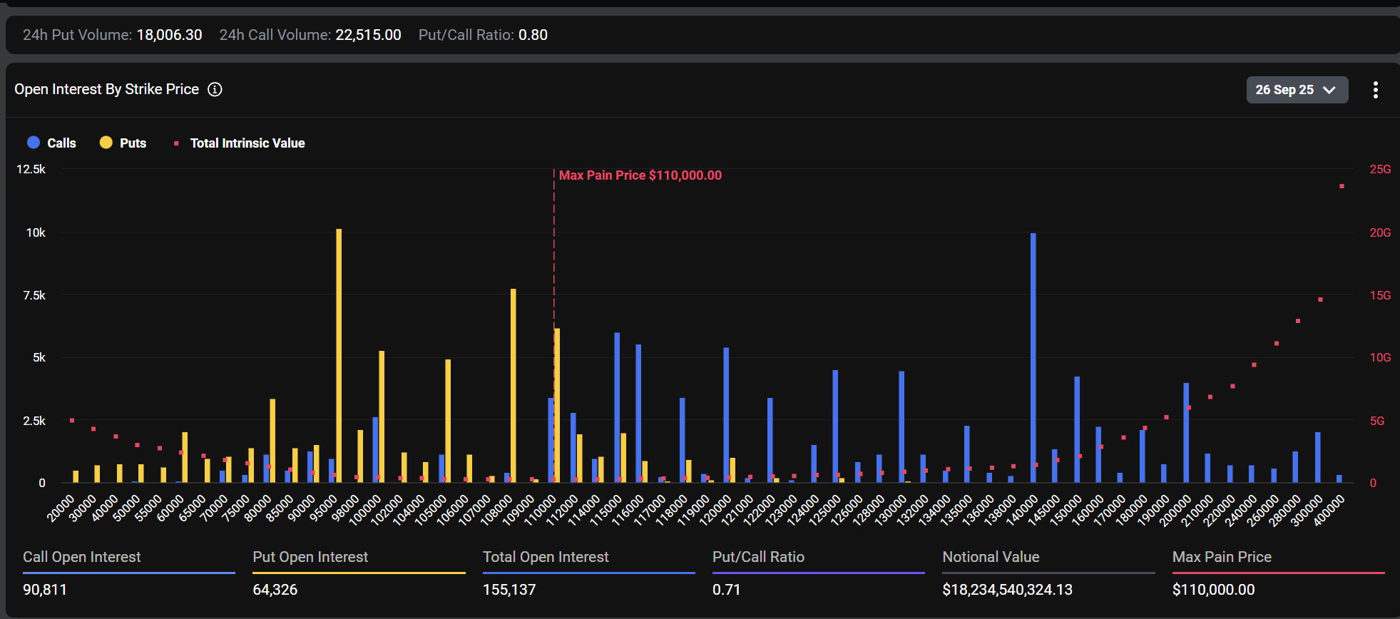 Over $18 Billion BTC Options Expiry.   