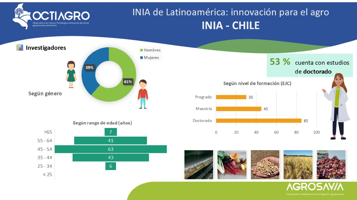 SomosAGROSAVIA's tweet photo. 🇨🇱 Chile – INIA
🌾🔍 Los INIA impulsan el desarrollo agropecuario basado en conocimiento. Hoy te invitamos a conocer al INIA Chile, que promueve innovación para enfrentar desafíos climáticos y productivos en el agro.
Conoce más sobre los INIA de Latinoamérica: innovación para el agro.
#INIAChile #CTIA #ChileRural #OCTIAGRO#CienciaParaElAgro