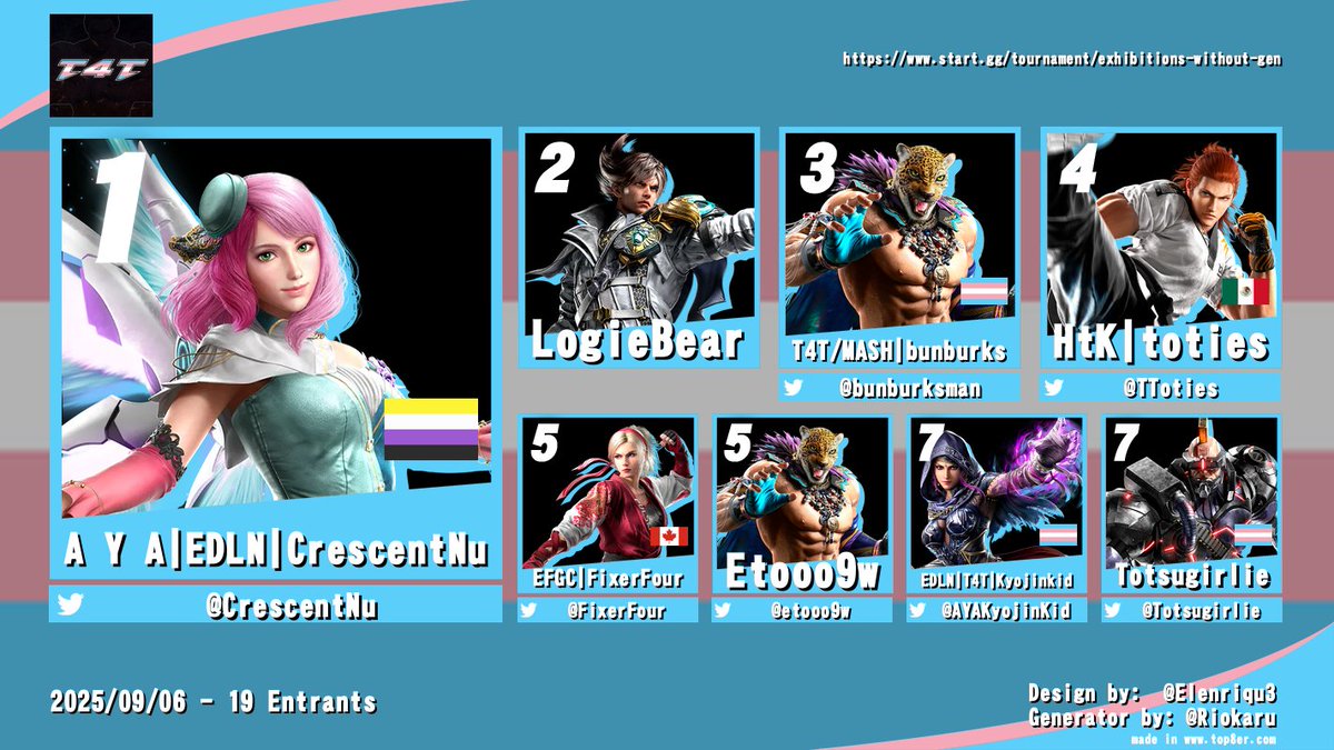 T4T | Transgenders 4 Tekken (@trans4tekken) on Twitter photo Been a minute, hasn't it? But CONGRATULATIONS TO 👑 <a href="/CrescentNu/">A Y A | EDLN | CrescentƎNA ➡️ Hip-HopKick 2025</a> 👑 FOR WINNING E.W.G.F. #17‼️
🥈LogieBear
🥉<a href="/bunburksman/">emiya shirou 🏳️⚧️</a>
🏅<a href="/TToties/">toties</a>
🏅<a href="/FixerFour/">FixerFour</a>
🏅<a href="/etooo9w/">Etoo9w</a>
🏅<a href="/KyojinKid1313/">EDLN | T4T | Ashe 🏳️⚧️</a>
🏅<a href="/Totsugirlie/">Femcel supreme</a>
THANK YOU to everyone who joined! We love you all! Been a minute, hasn't it? But CONGRATULATIONS TO 👑 <a href="/CrescentNu/">A Y A | EDLN | CrescentƎNA ➡️ Hip-HopKick 2025</a> 👑 FOR WINNING E.W.G.F. #17‼️
🥈LogieBear
🥉<a href="/bunburksman/">emiya shirou 🏳️⚧️</a>
🏅<a href="/TToties/">toties</a>
🏅<a href="/FixerFour/">FixerFour</a>
🏅<a href="/etooo9w/">Etoo9w</a>
🏅<a href="/KyojinKid1313/">EDLN | T4T | Ashe 🏳️⚧️</a>
🏅<a href="/Totsugirlie/">Femcel supreme</a>
THANK YOU to everyone who joined! We love you all!