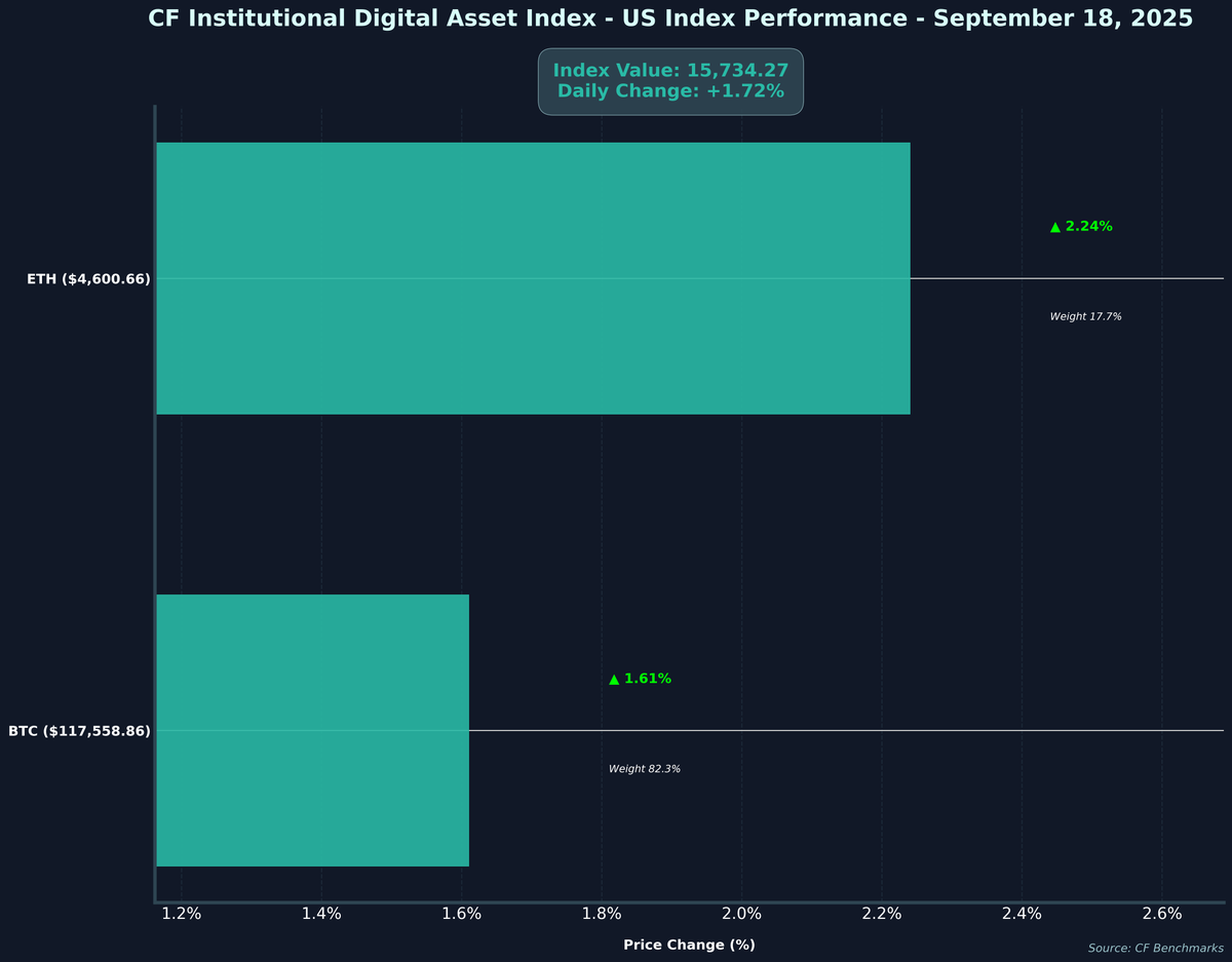 CFBenchmarks's tweet image. 📊 CF Institutional Digital Asset Index - US Performance - 2025-09-18

💰 Index Value: $15,734.27(+1.72%)

#Crypto #CryptoIndex #CFBenchmarks #CryptoMarkets
Not investment advice. Past performance is not indicative of future results.