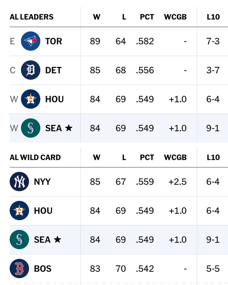 Mariners head to Houston tied with the Astros atop the AL West for one of the biggest road series in franchise history.
