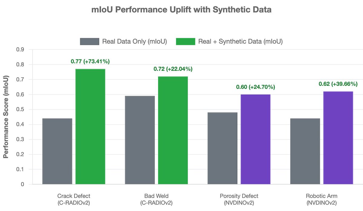 AdvexAI's tweet photo. The chart below summarizes the winning model for each use case, providing visual proof of the significant performance gains.

‍ https://t.co/tJFzWZzAXm