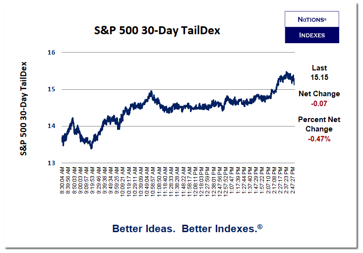 Heck of a rally in TailDex today.  Looks like the world has figured out that owning deep out-of-the-money puts can be a good trade.

#TailDex