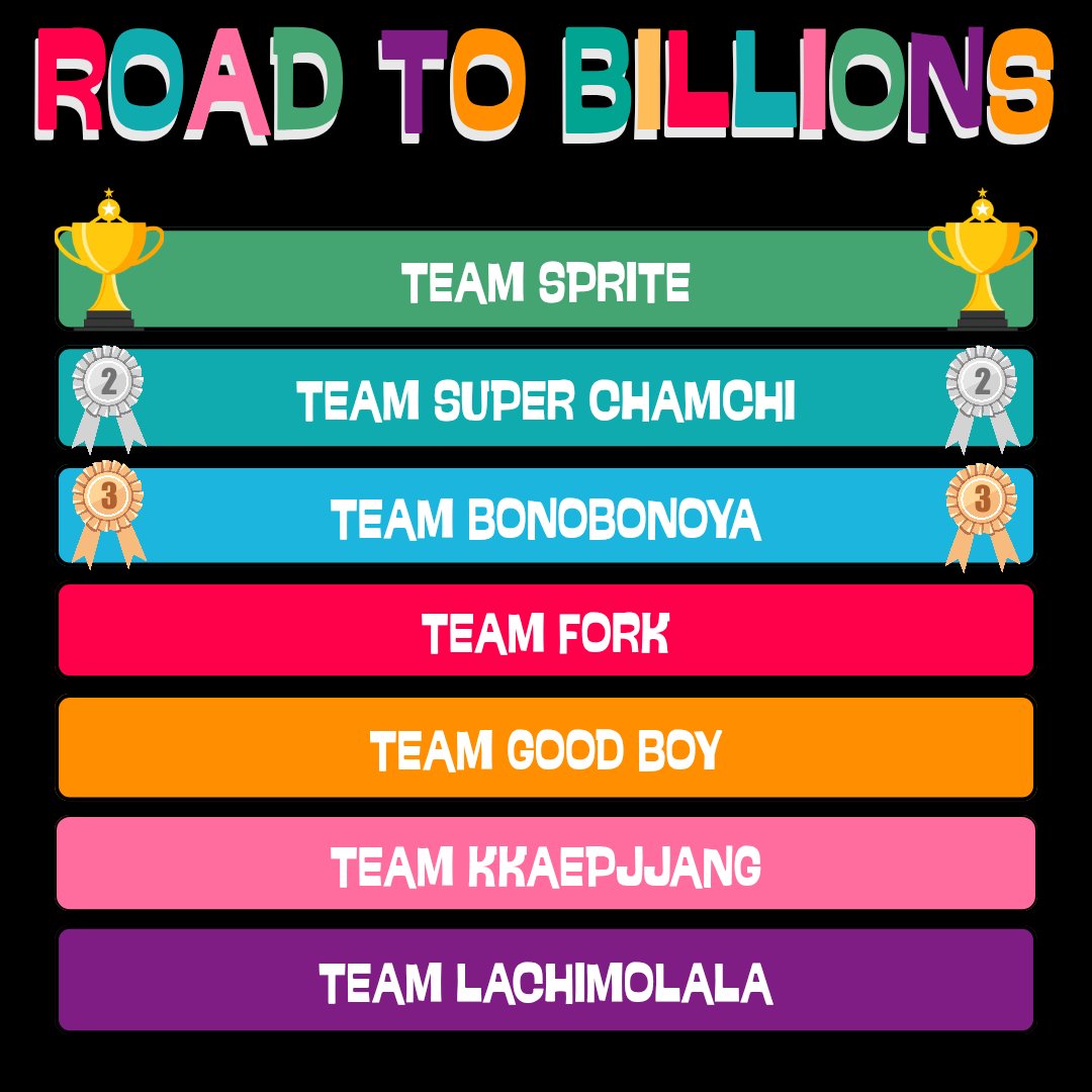 sbattle613's tweet photo. *DRUMROLLS*

CONGRATULATIONS TO TEAM #SPRITE FOR WINNING THE 'ROAD TO BILLIONS' BATTLE! 🥳

TEAM #SUPERCHAMCHI &amp; TEAM #BONOBONOYA YOU GUYS PULLED IN CLOSE AT 2nd &amp; 3rd SPOTS RESPECTIVELY! 🔥

TEAMS #FORK, #GOODBOY, #KKAEPJJANG &amp; #LACHIMOLALA, YOU ALL WERE AMAZING THROUGHOUT! 💜 https://t.co/DFJjDPplRT