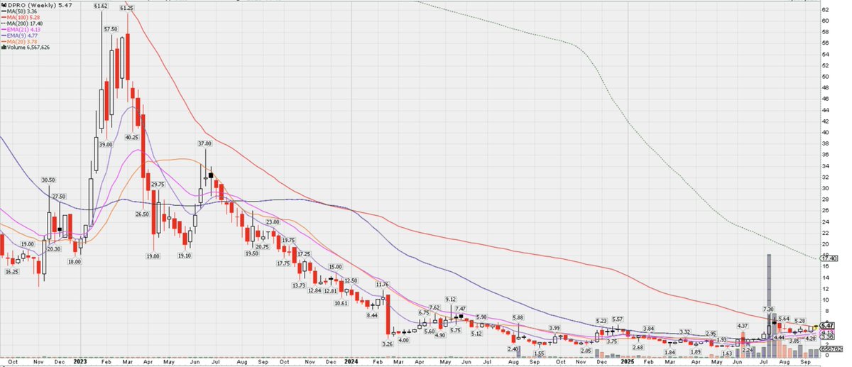 $DPRO one of the prettiest small-cap weekly charts on the market