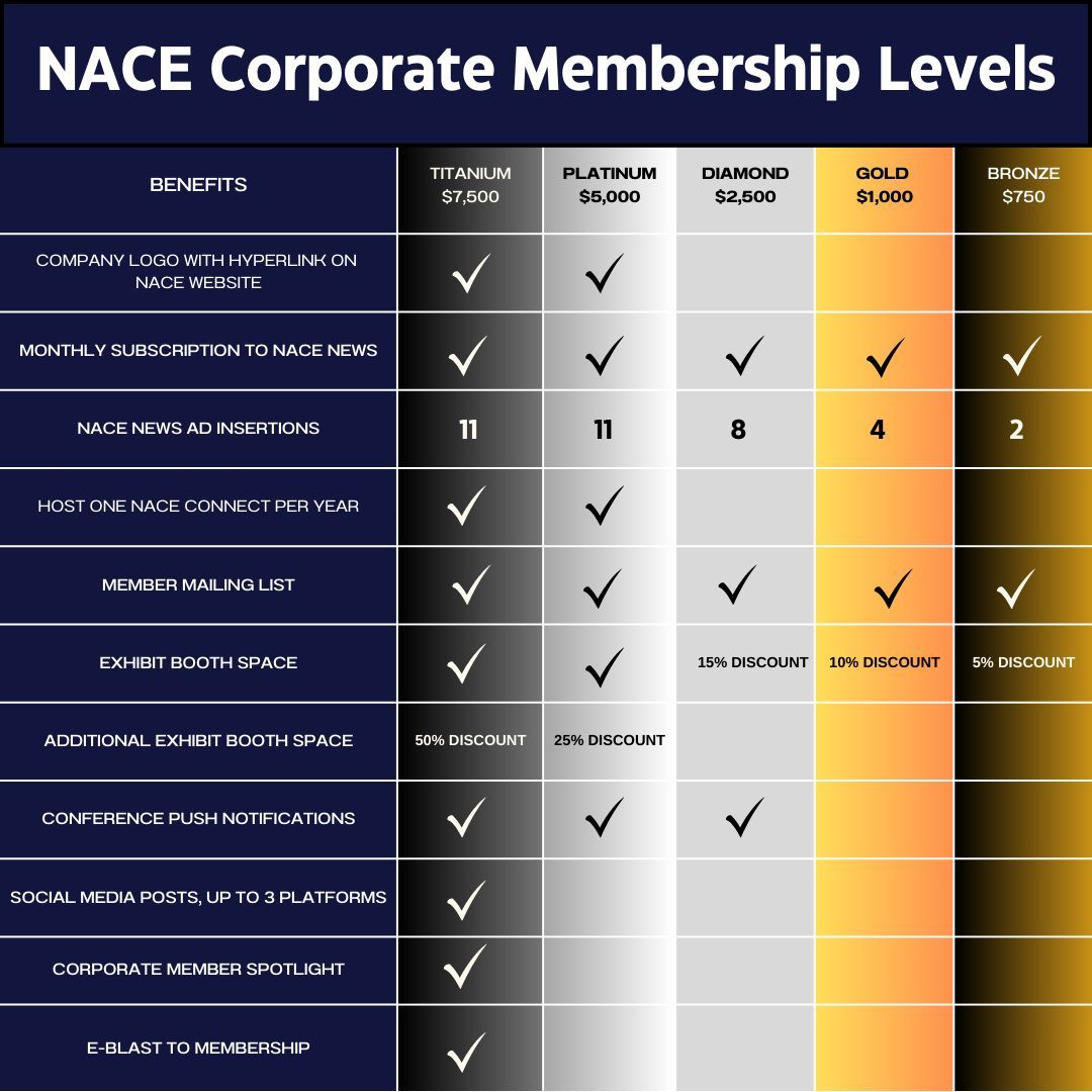 Becoming a corporate member of the National Association of County Engineers (NACE) connects your company directly with the county engineers shaping infrastructure projects across the U.S. Gain valuable insights, build relationships with decision-makers, and position your products