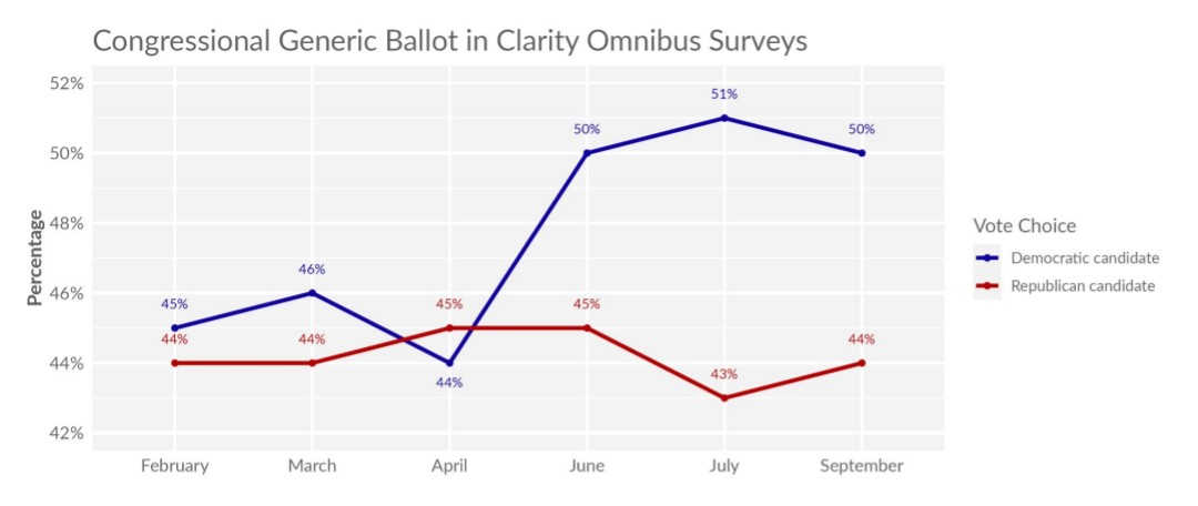 IAPolls2022's tweet image. 📊 2026 Generic Congressional Ballot 

🟦 Democrats: 50% [-1]
🟥 Republicans: 44% [+1]
——
Trump approval 
Approve: 46% [=]
Disapprove: 52% [+1]
—
Trump&apos;s net approval on key issues 

🟢 National Security: +7
🟡 Immigration: even
🟤 Economy: -7
🔴 Inflation: -24
——
•…