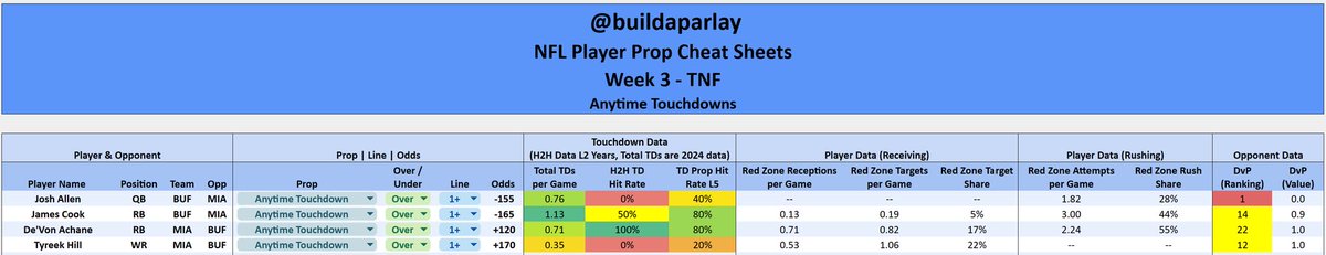 buildaparlay's tweet photo. 🏈Were back with the Week 3 Anytime TD Cheat Sheet (TNF Edition) 🏈

Reposting the anytime touchdown cheat sheet for tonight’s game between the @BuffaloBills and @MiamiDolphins 

Let’s have ourselves a great start to Week 3! https://t.co/oinUEWkyCq
