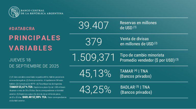 Tenes razón. Le pifie por 6M.