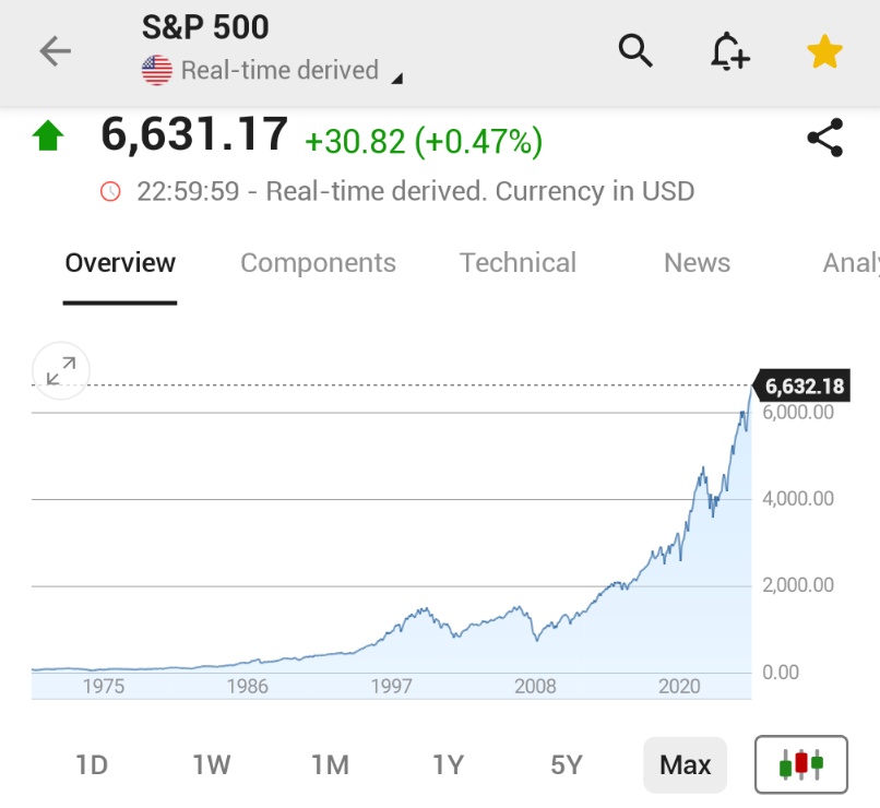 🚨 INVESTING : "S&P 500 raggiunge un nuovo massimo storico"