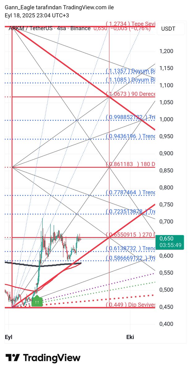 GannCycles's tweet image. #ARKMUSDT $Arkm

#MultiTooL by @trendcizgisi 

0.655 üstünde kalıcı olması gerek ki trendin devamı gelebilsin. Günlük ve 4 saatlik ema üstünde olması pozitif ancak direncin de aşılması gerekiyor.