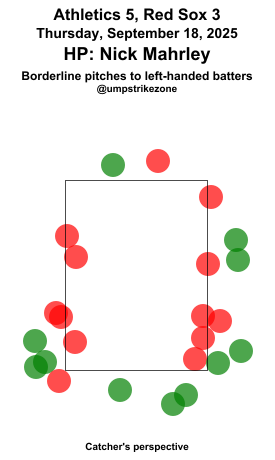 umpstrikezone's tweet photo. Final: Athletics 5, Red Sox 3
Umpire: Nick Mahrley
#Athletics // #DirtyWater
#ATHvsBOS // #BOSvsATH
Missed Balls: https://t.co/S5l1tDPylL
Missed Strikes: https://t.co/FES1P2Hoij
Video may not be available immediately after the game https://t.co/peH8t1U9oX