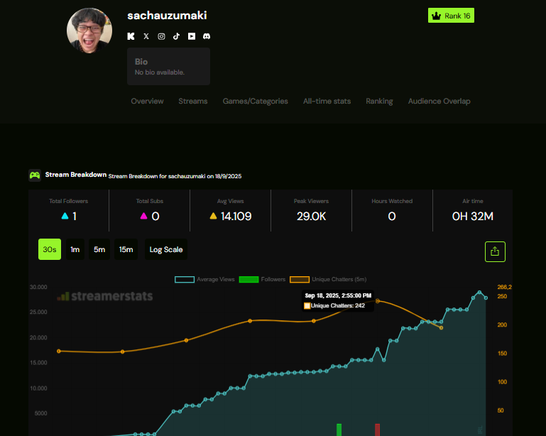 Kickbotsperu's tweet photo. Deteccion de uso de bots sachauzumaki hoy 18/09/2025
@CarlosDamacen 30mil viwers y solo 200 usuarios unicos comentan en su chat!
@kick
@KickEspanol
@StreamsCharts https://t.co/kaXyA7R4kb