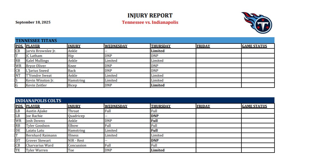 #Titans vs #Colts injury reportl.

Right tackle JC Latham DNP for second day.