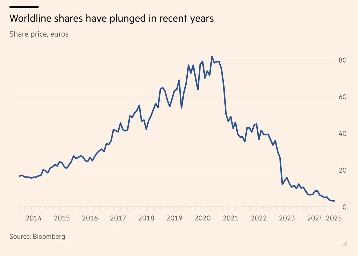 Nasdaq_Bullish's tweet image. 🚨From soaring highs above €80 in 2018 to a brutal nosedive toward zero by 2025, Worldline's shares have executed a harrowing freefall, exposing the fragility of once-promising fintech dreams. 
#WorldlinePlunge #StockMarketCrash #FintechFail #InvestorWakeup
