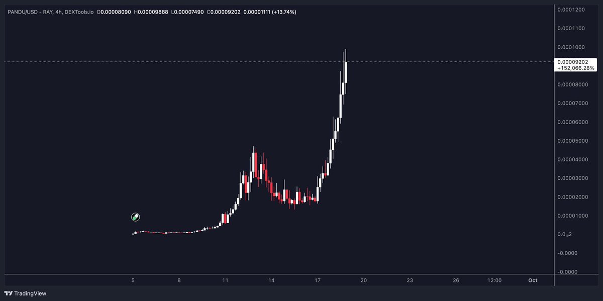 Trezcrp's tweet photo. $PANDU going absolutely nuts rn

6M+ volume, 8M+ mcap and the vibes are unmatched.
Mascot clean, community solid, chart spicy.

Not in heavy yet but lurking for that juicy entry 👀

This one feels like it could run wild if momentum keeps up.

#PANDU #SOL #Crypto https://t.co/Jpif8cgr4w