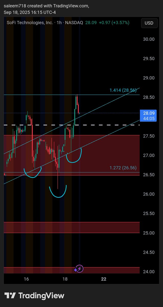 $SOFI head and shoulders trend line re-test. Wait for the bullish retest then buy.