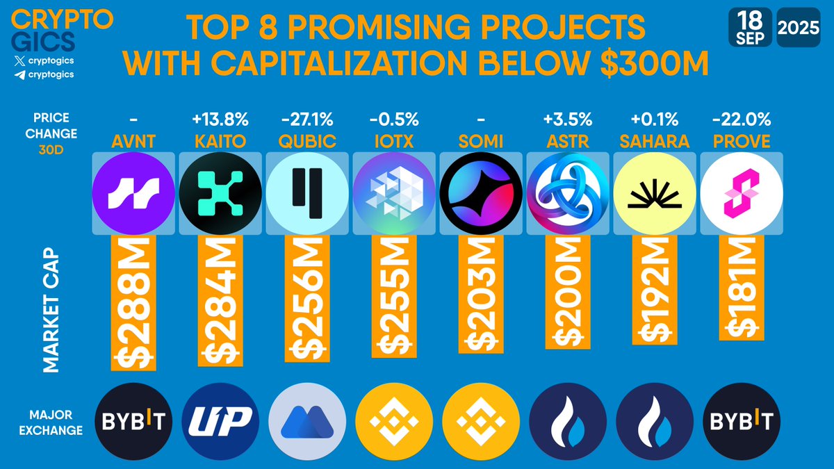 cryptogics's tweet photo. TOP 8 PROMISING PROJECTS WITH CAPITALIZATION BELOW $300M

$AVNT $KAITO $QUBIC $IOTX $SOMI $ASTR $SAHARA $PROVE https://t.co/TKwTkfRxS3