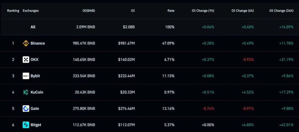 عقود $BNB وصلت لأعلى مستوى بتاريخها 2.09 مليون BNB بقيمة 2.07 مليار دولار، بزيادة 16.09% خلال 24 ساعة – مؤشر قوي على تصاعد الثقة والسيولة بالعملة.
#BNB #Binance