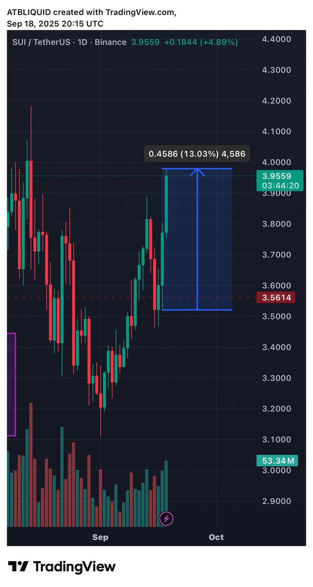 lifeof100x's tweet image. $SUI … +13% in 2 days. 
Literally utter perfection. 

Thanks to ATB on this trade. 
His new X account is incoming, we’ve got something cooking 🔥