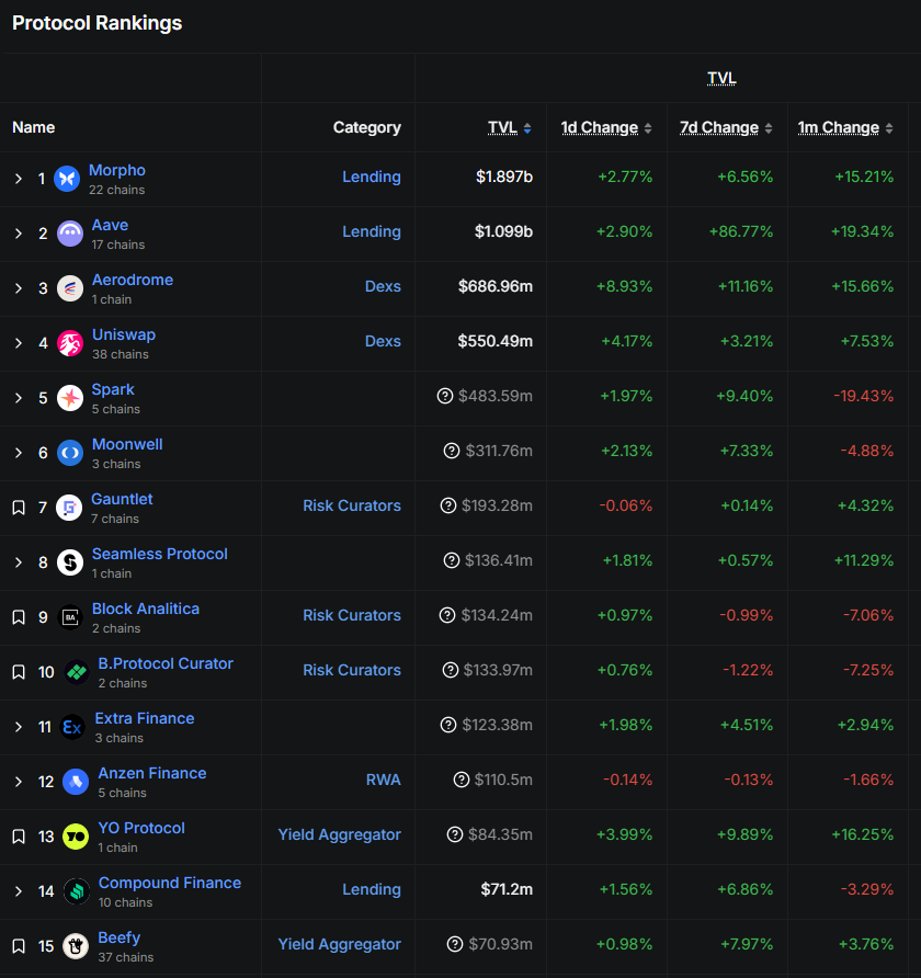 Yieldy (@yield_intern) on Twitter photo The land of <a href="/base/">Base</a> has been poppin' off since Mr. Jesse dropped the "T" word.
DEX volume +20% this week, and the top 15 protocols are heating up!
Oh, who's that at #13? A <a href="/yield/">YO</a> aggregatYOr?
10% in the last 7 days; only Spark beats that in the top 20 (Aave data is bugged).
YO. The land of <a href="/base/">Base</a> has been poppin' off since Mr. Jesse dropped the "T" word.
DEX volume +20% this week, and the top 15 protocols are heating up!
Oh, who's that at #13? A <a href="/yield/">YO</a> aggregatYOr?
10% in the last 7 days; only Spark beats that in the top 20 (Aave data is bugged).
YO.